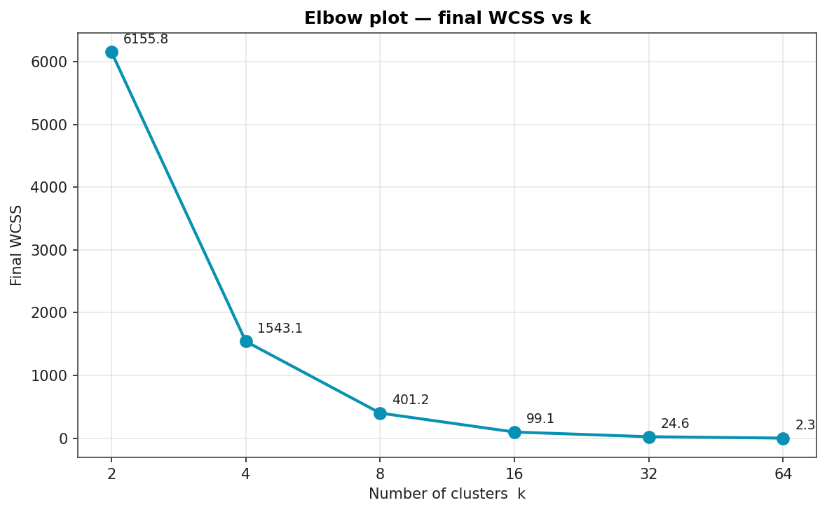 Elbow plot of final within-cluster sum of squares against k, with k on a log-scale x-axis